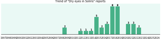 Could Soliris cause Dry eyes? Could Soliris cause Dry eyes?